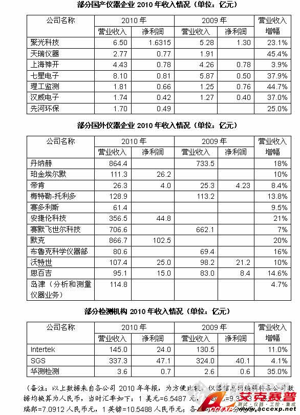 國產儀器品牌企業和進口儀表品牌財務數據對比表